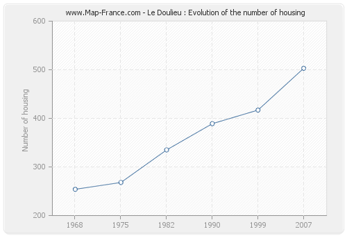 Le Doulieu : Evolution of the number of housing
